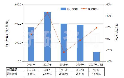 2013-2017年3月中國(guó)其他燃油泵(活塞式內(nèi)燃發(fā)動(dòng)機(jī)用的)(HS84133029)出口總額及增速統(tǒng)計(jì)